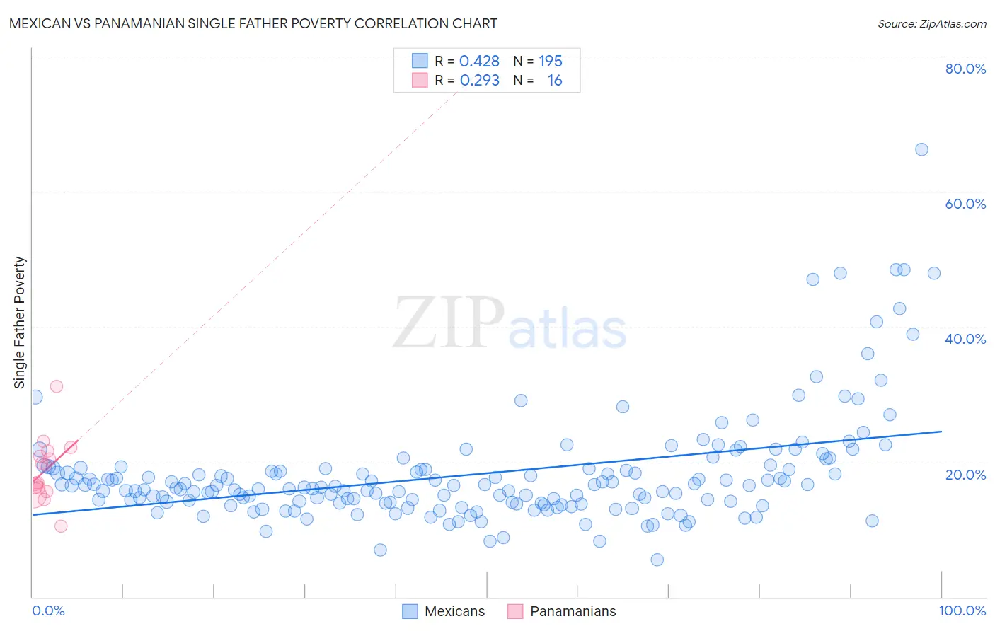 Mexican vs Panamanian Single Father Poverty