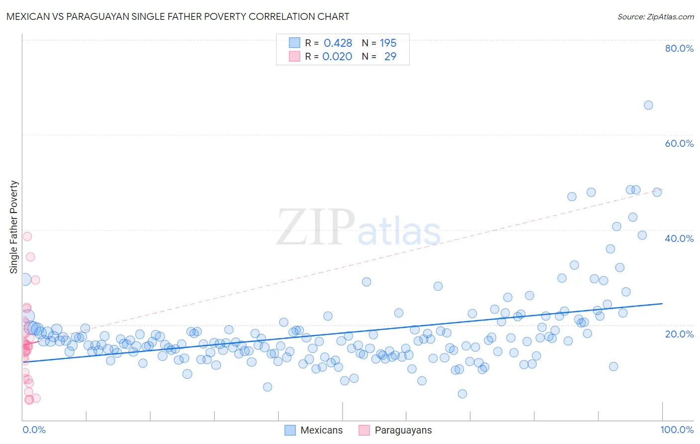 Mexican vs Paraguayan Single Father Poverty
