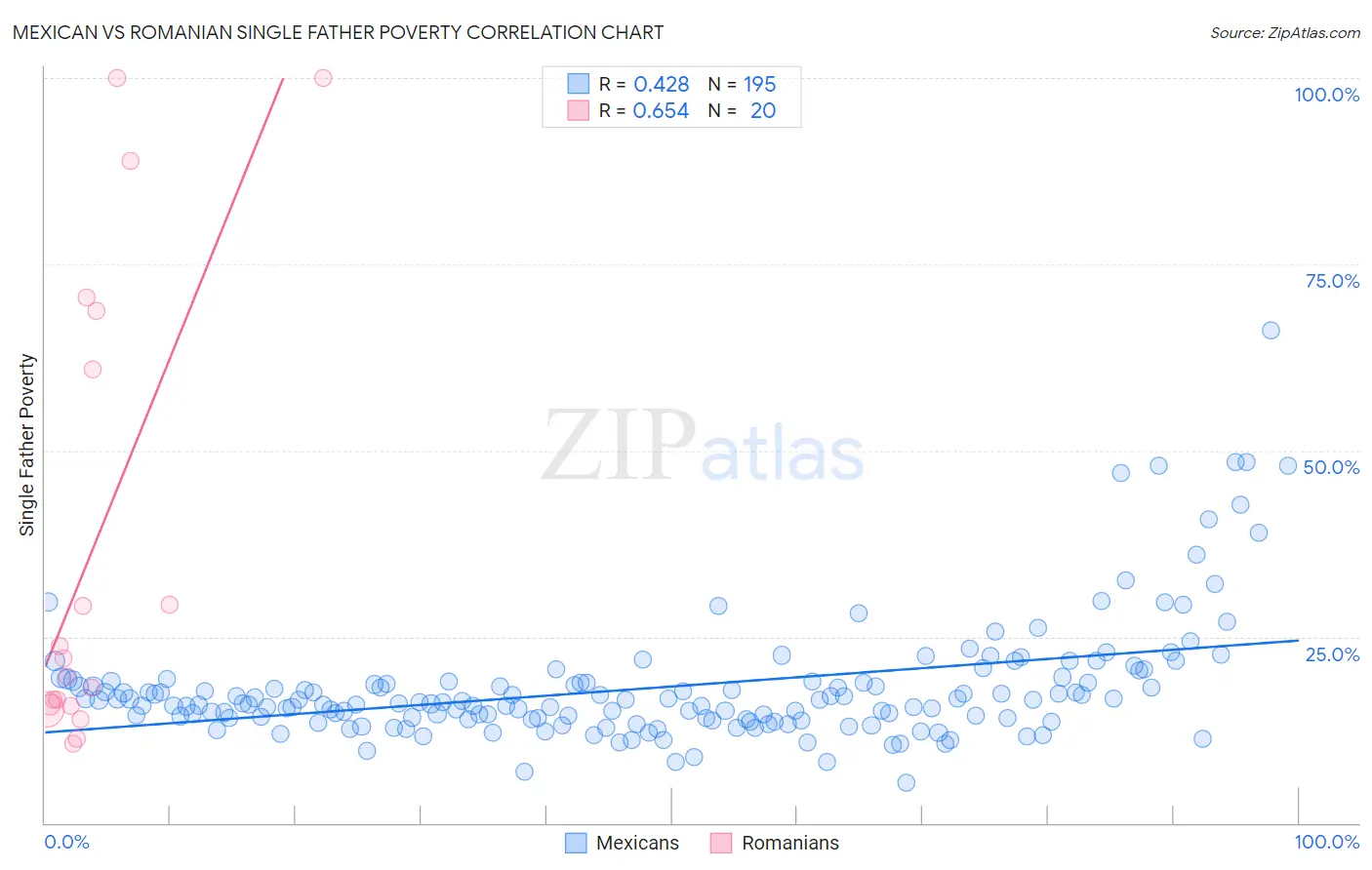 Mexican vs Romanian Single Father Poverty