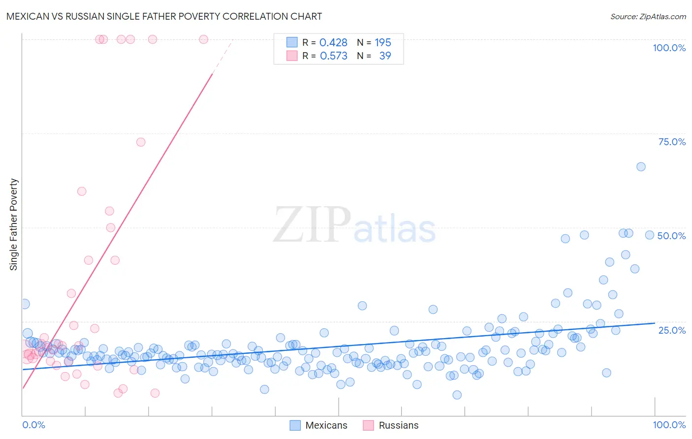 Mexican vs Russian Single Father Poverty