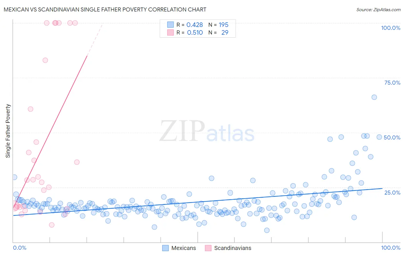 Mexican vs Scandinavian Single Father Poverty