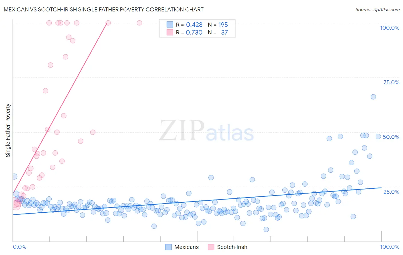 Mexican vs Scotch-Irish Single Father Poverty