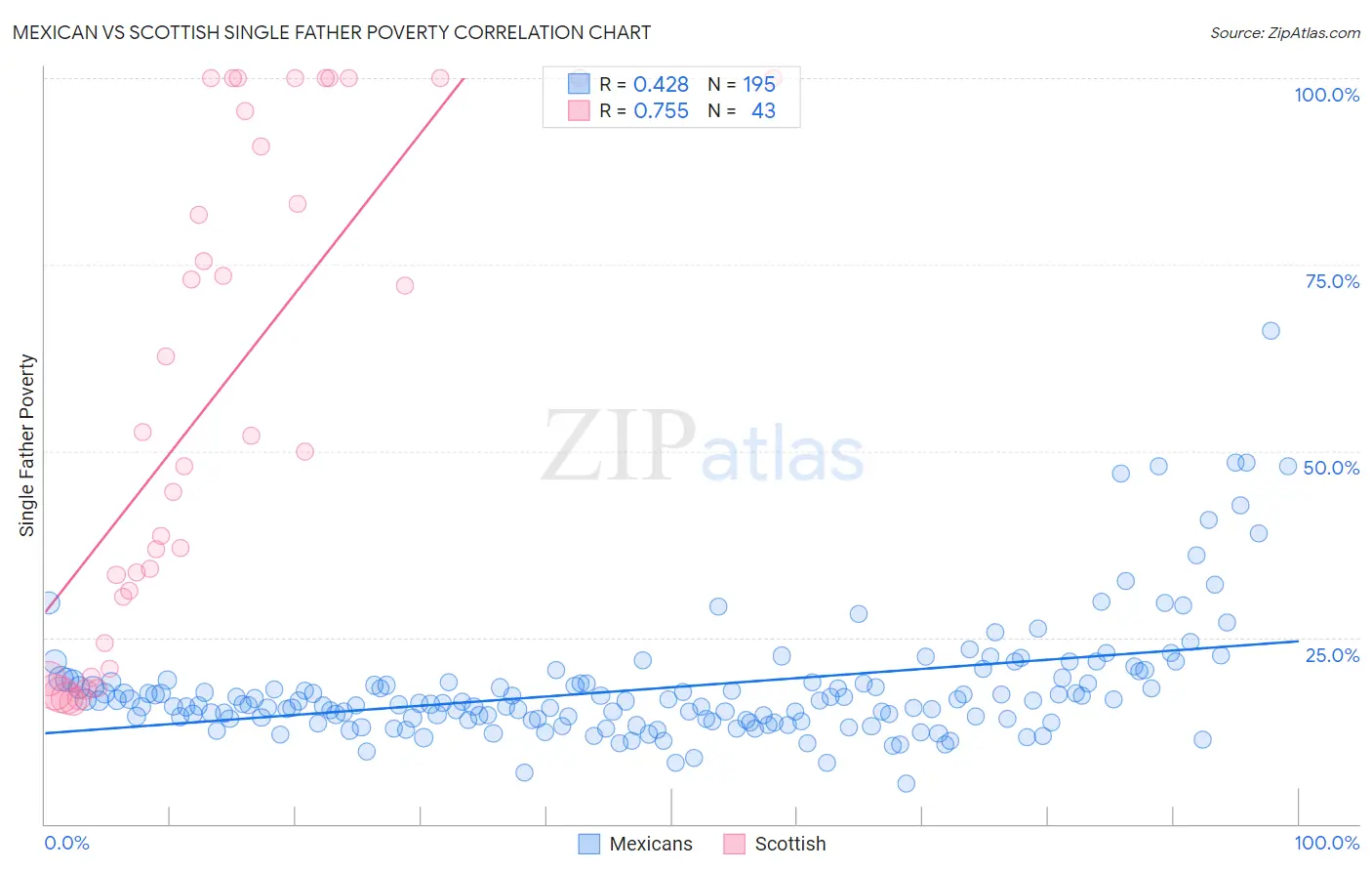 Mexican vs Scottish Single Father Poverty