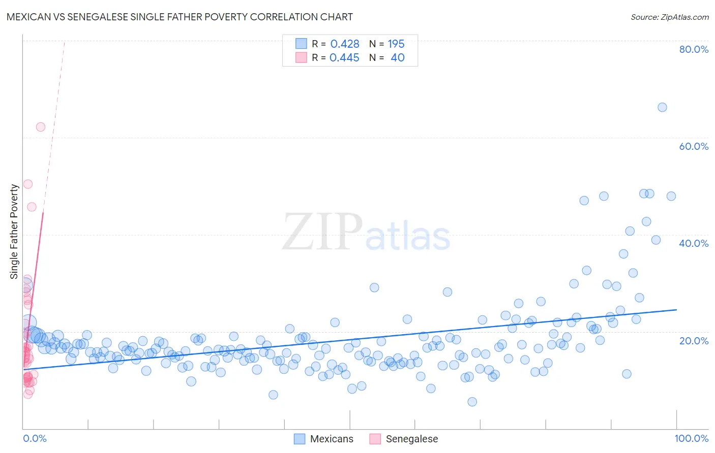 Mexican vs Senegalese Single Father Poverty