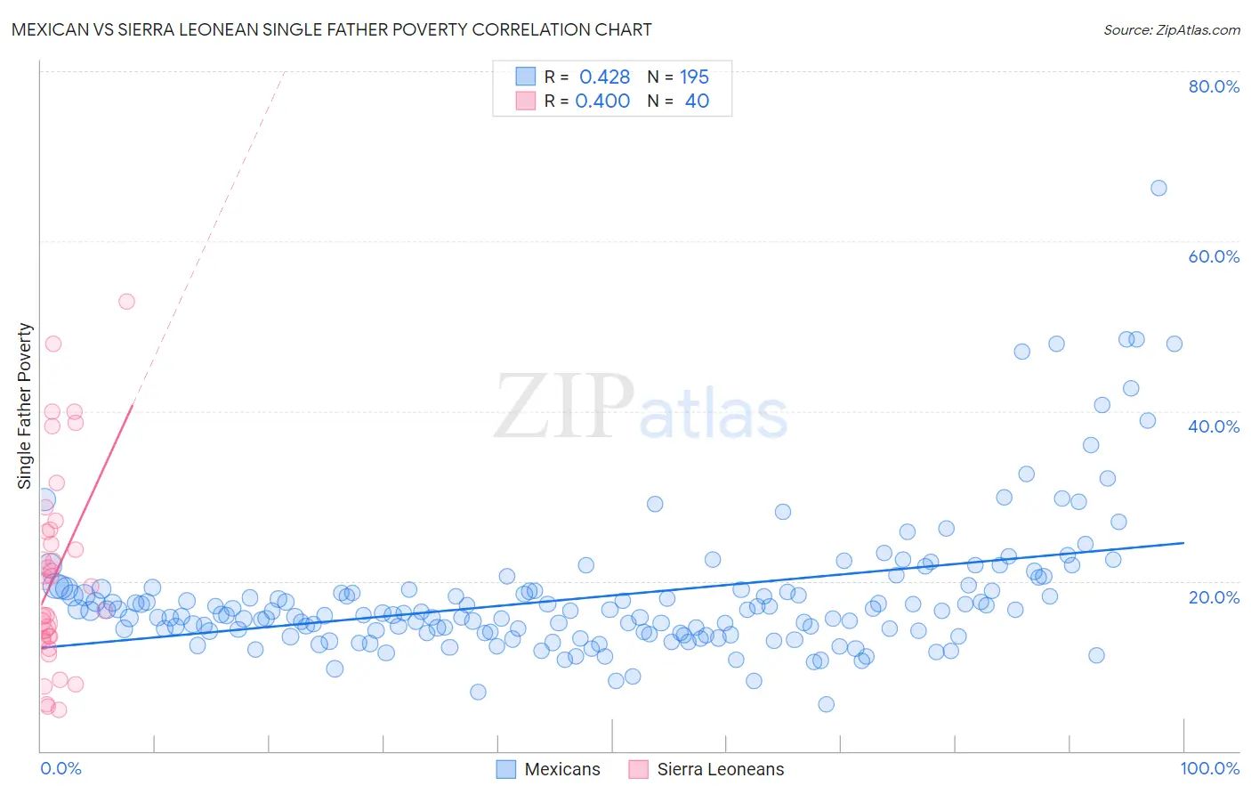 Mexican vs Sierra Leonean Single Father Poverty