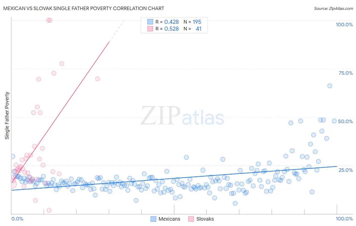 Mexican vs Slovak Single Father Poverty