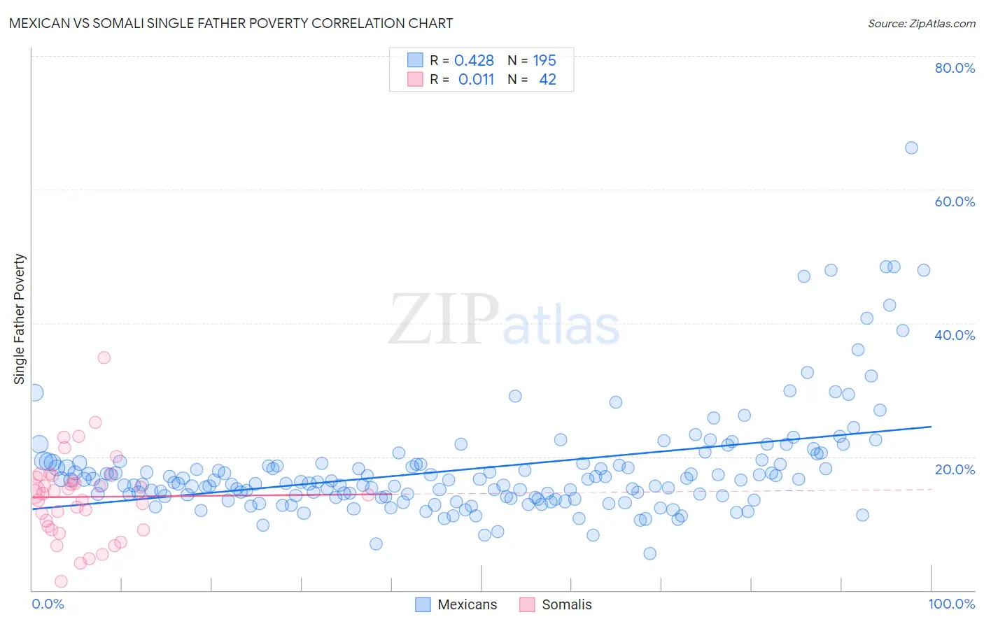 Mexican vs Somali Single Father Poverty