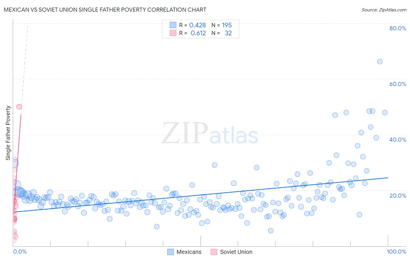 Mexican vs Soviet Union Single Father Poverty