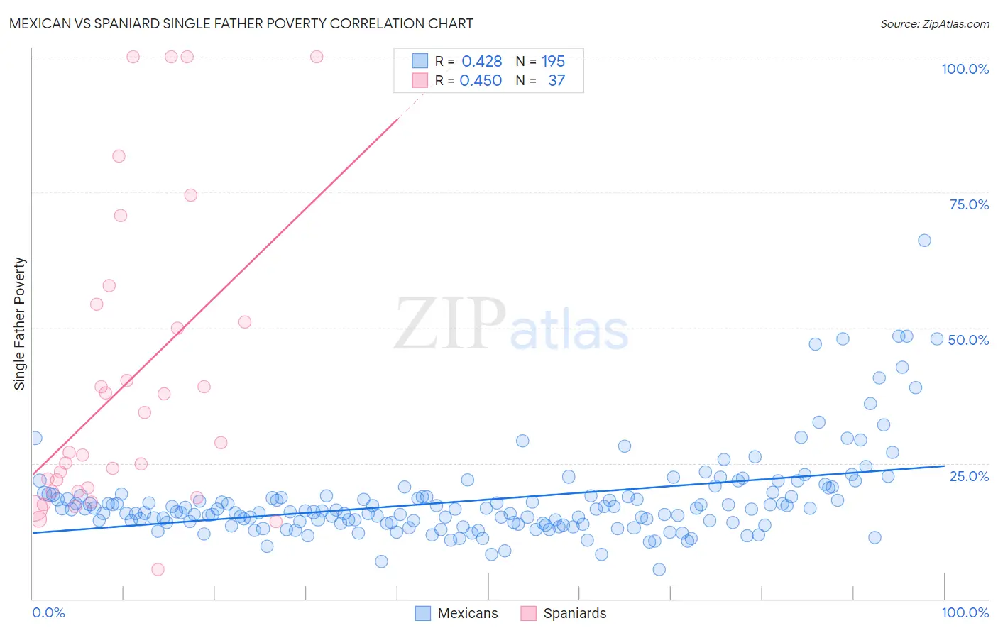 Mexican vs Spaniard Single Father Poverty