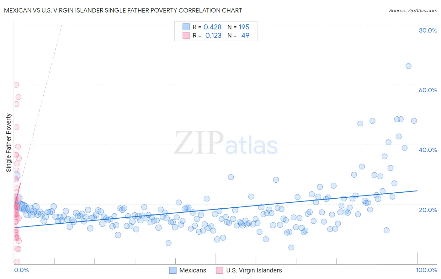 Mexican vs U.S. Virgin Islander Single Father Poverty