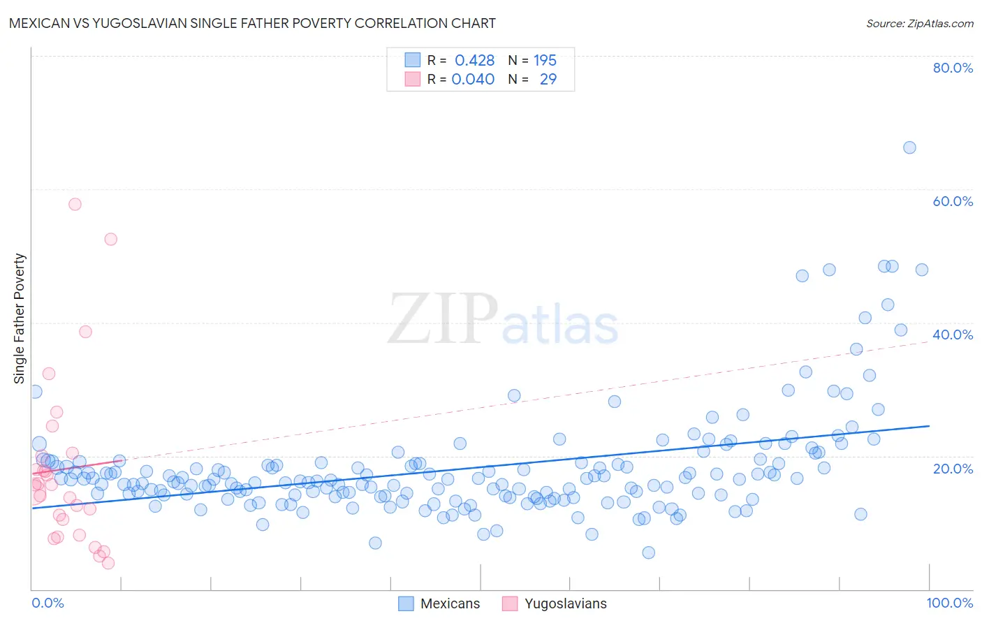 Mexican vs Yugoslavian Single Father Poverty