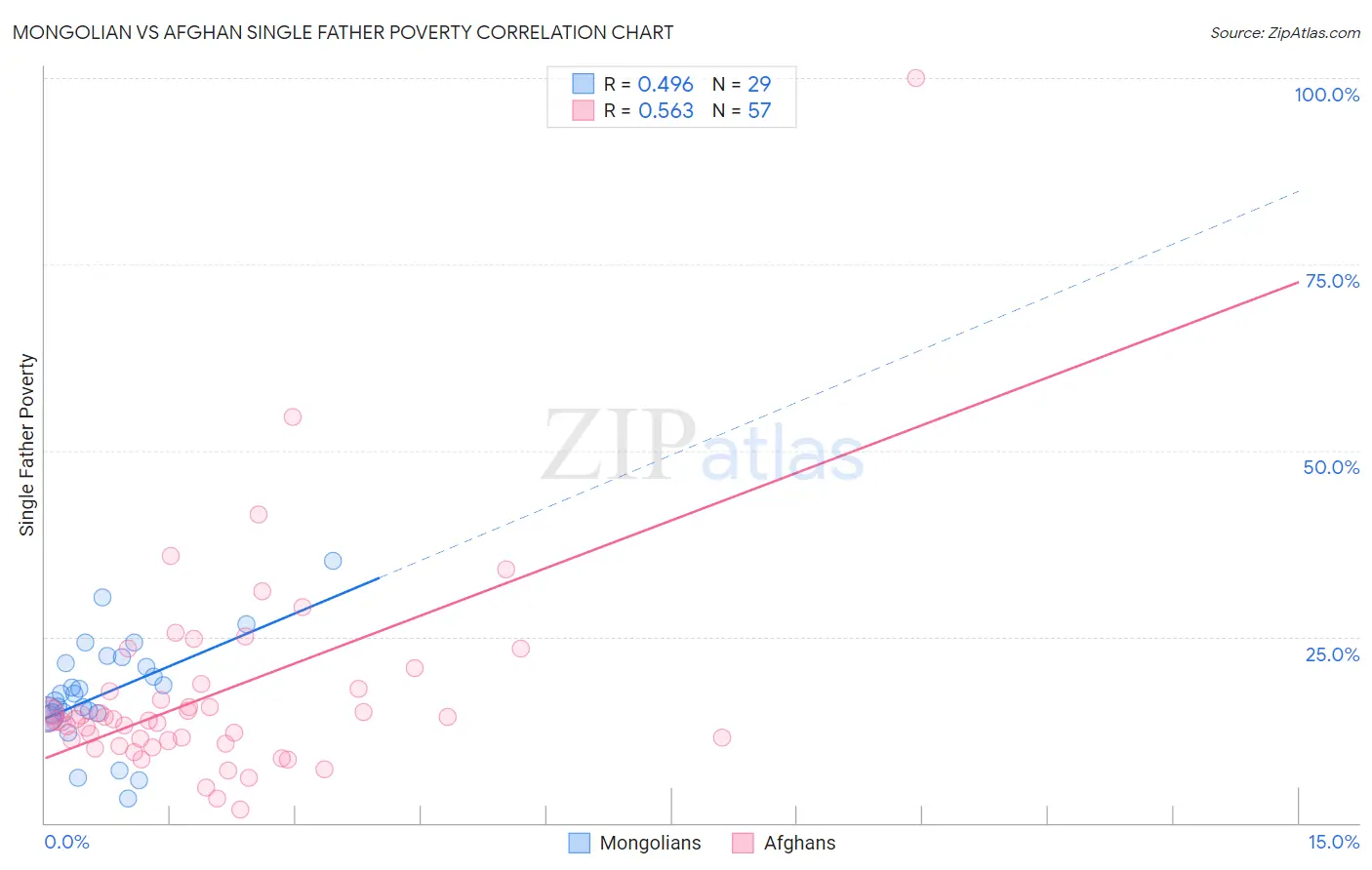 Mongolian vs Afghan Single Father Poverty