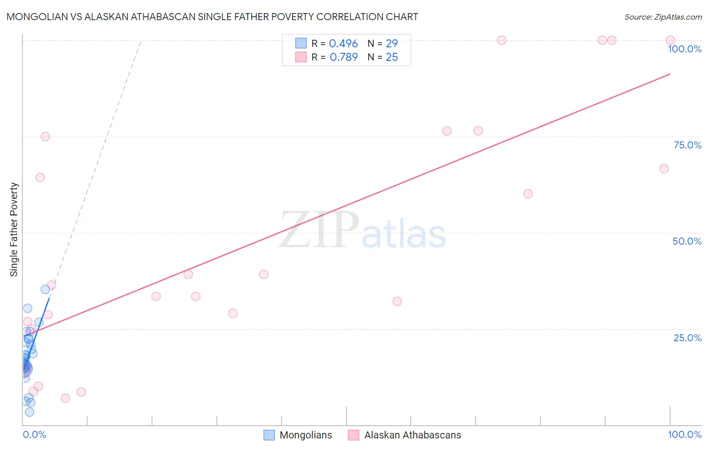 Mongolian vs Alaskan Athabascan Single Father Poverty