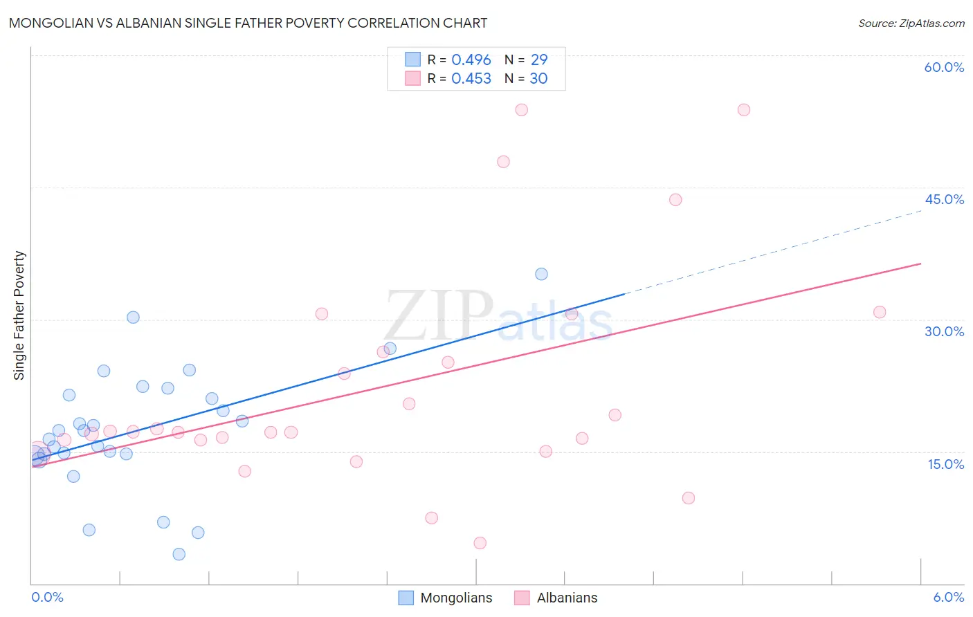 Mongolian vs Albanian Single Father Poverty