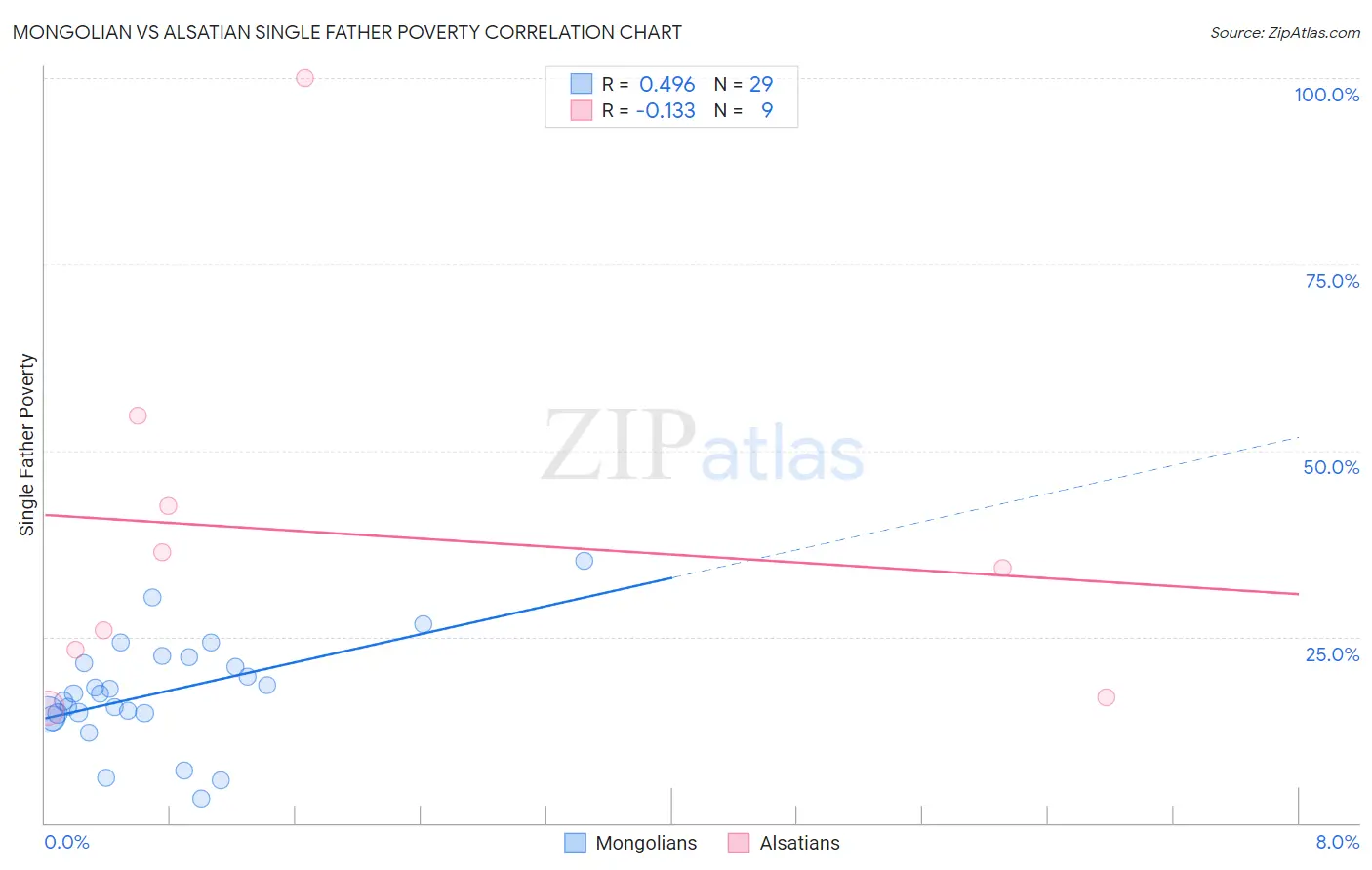 Mongolian vs Alsatian Single Father Poverty