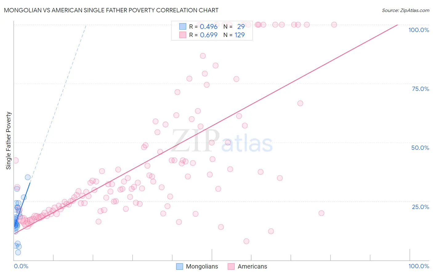 Mongolian vs American Single Father Poverty