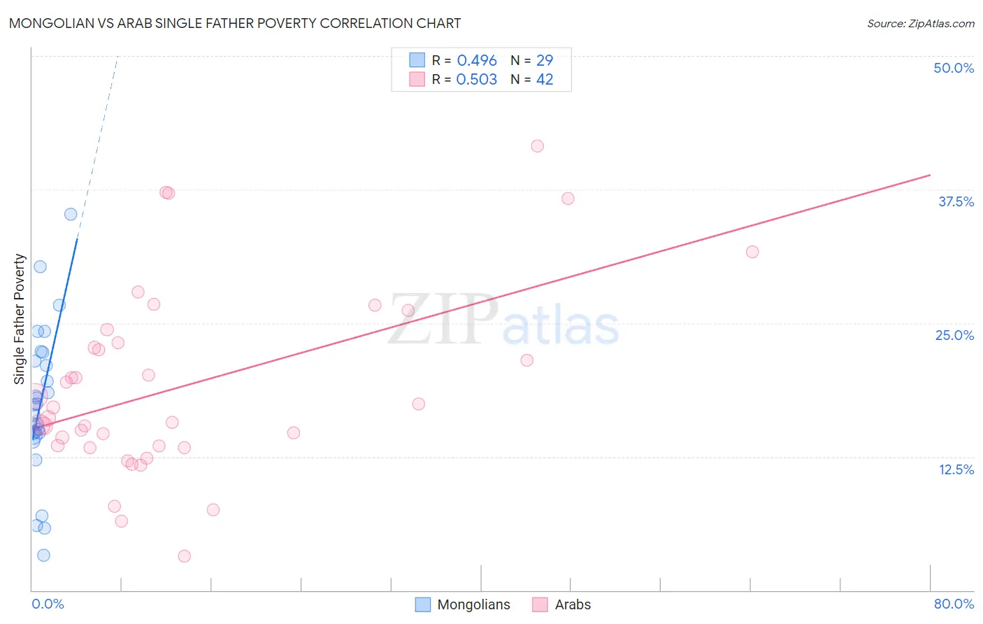 Mongolian vs Arab Single Father Poverty