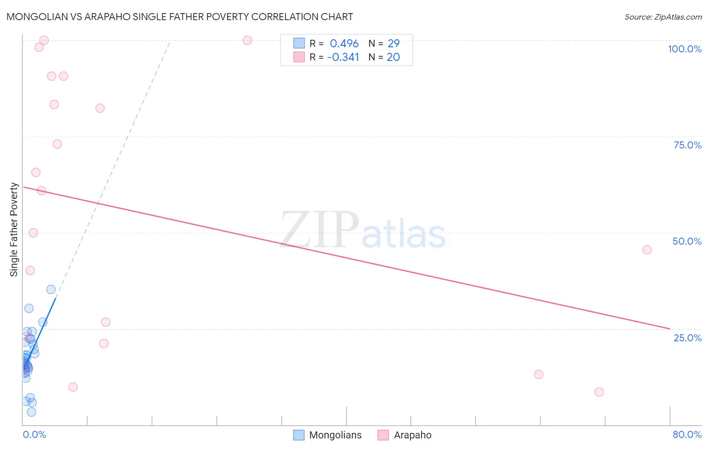 Mongolian vs Arapaho Single Father Poverty