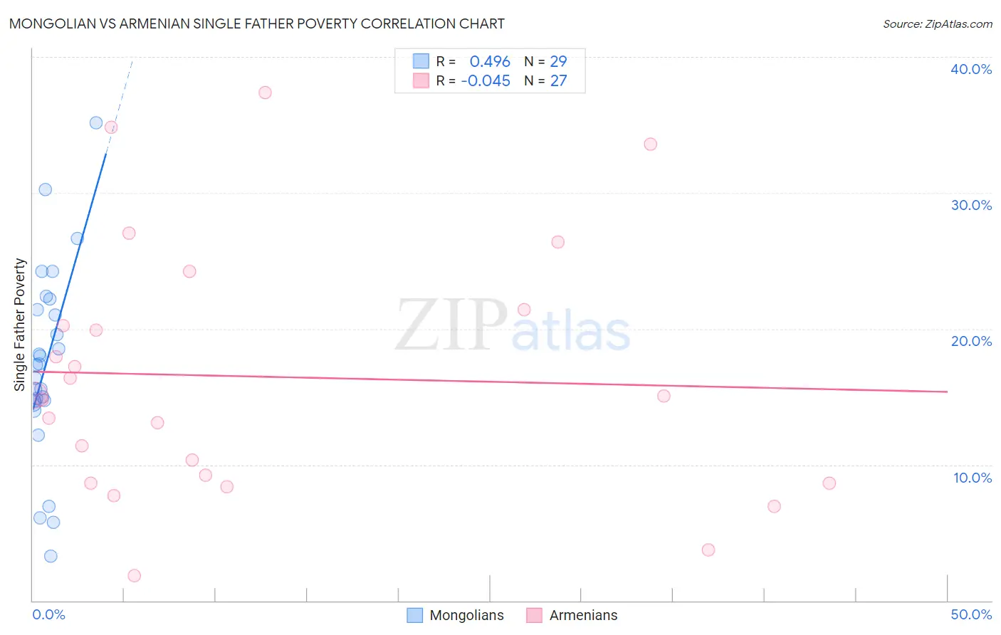 Mongolian vs Armenian Single Father Poverty