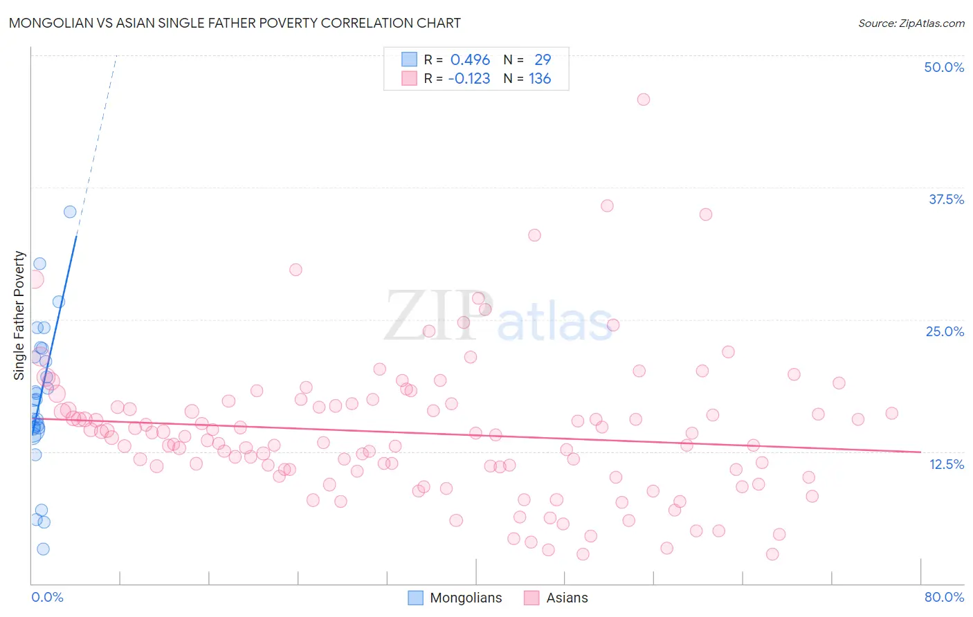 Mongolian vs Asian Single Father Poverty