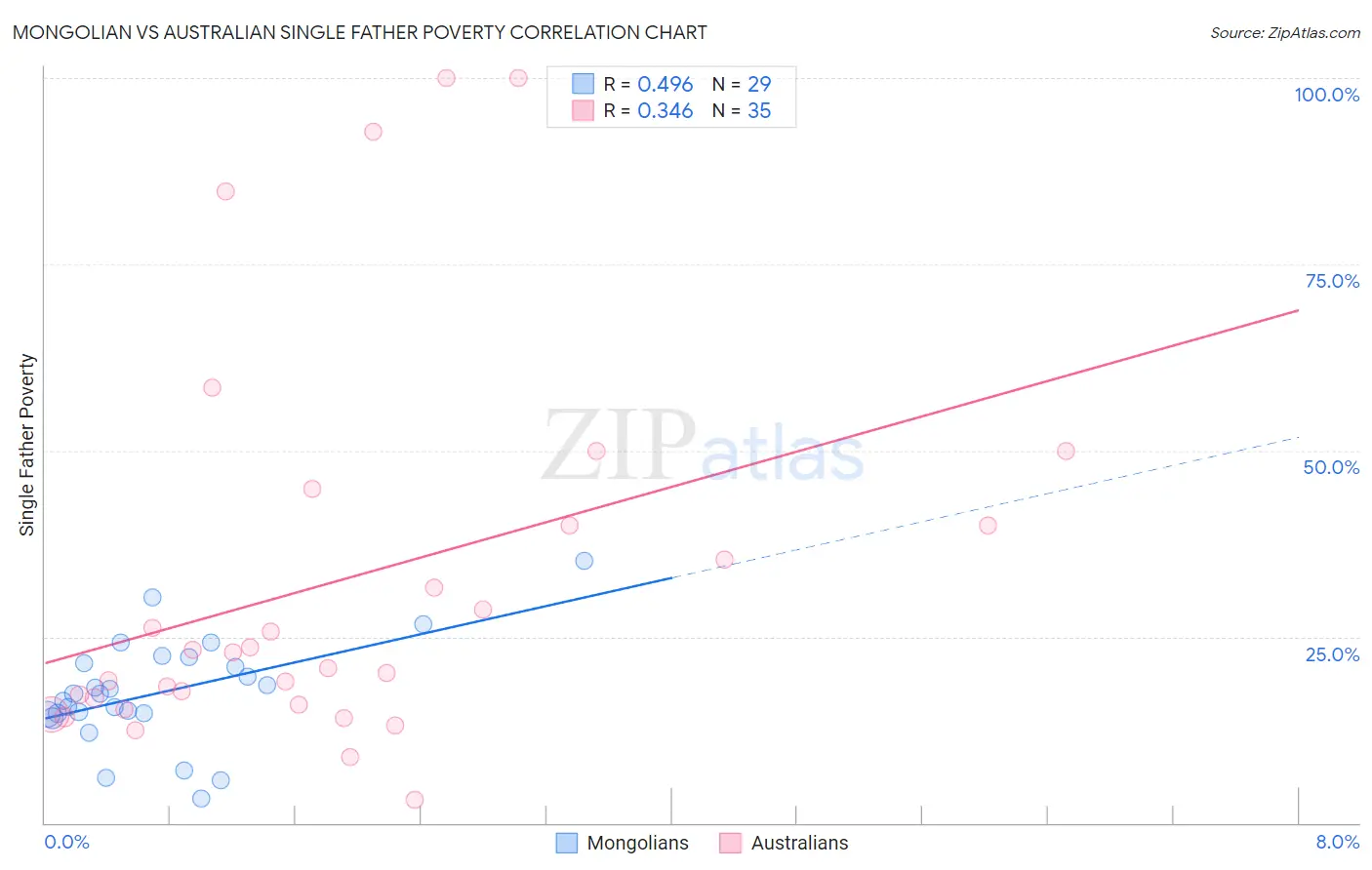 Mongolian vs Australian Single Father Poverty
