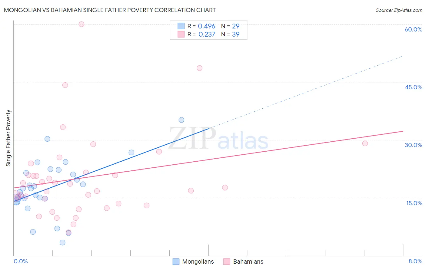 Mongolian vs Bahamian Single Father Poverty