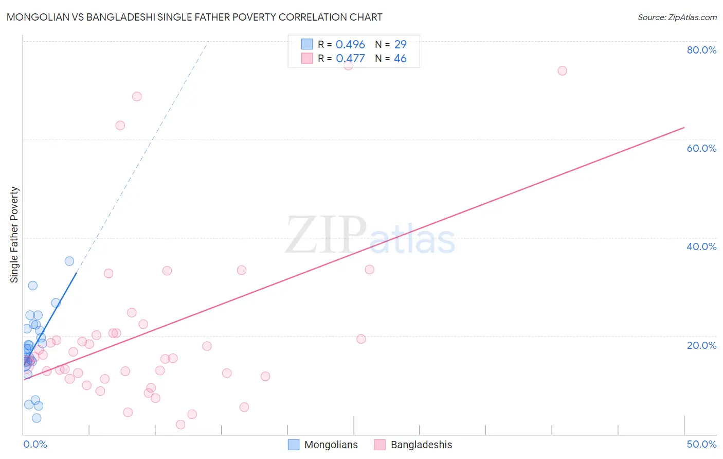 Mongolian vs Bangladeshi Single Father Poverty