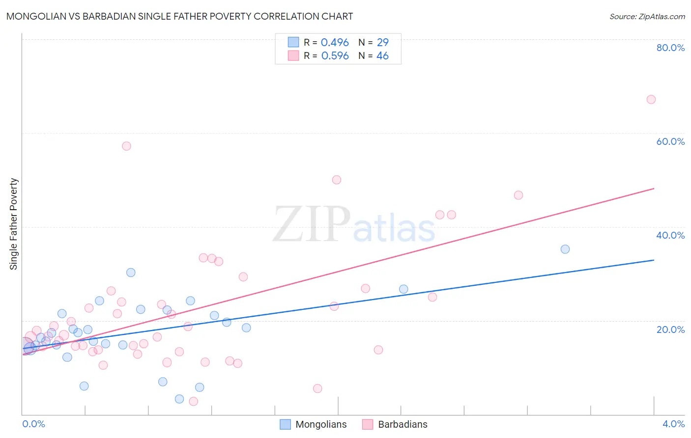 Mongolian vs Barbadian Single Father Poverty