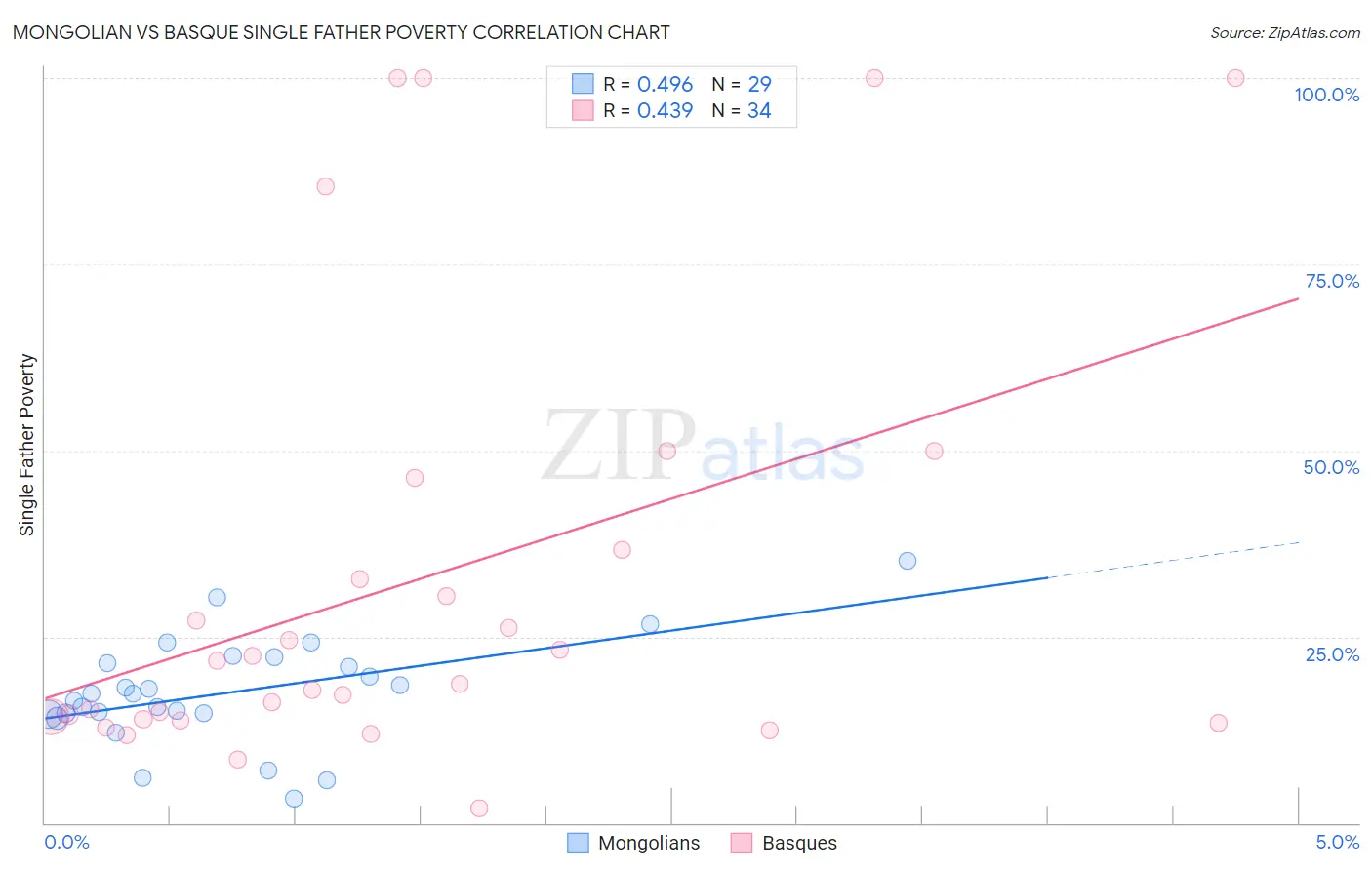 Mongolian vs Basque Single Father Poverty