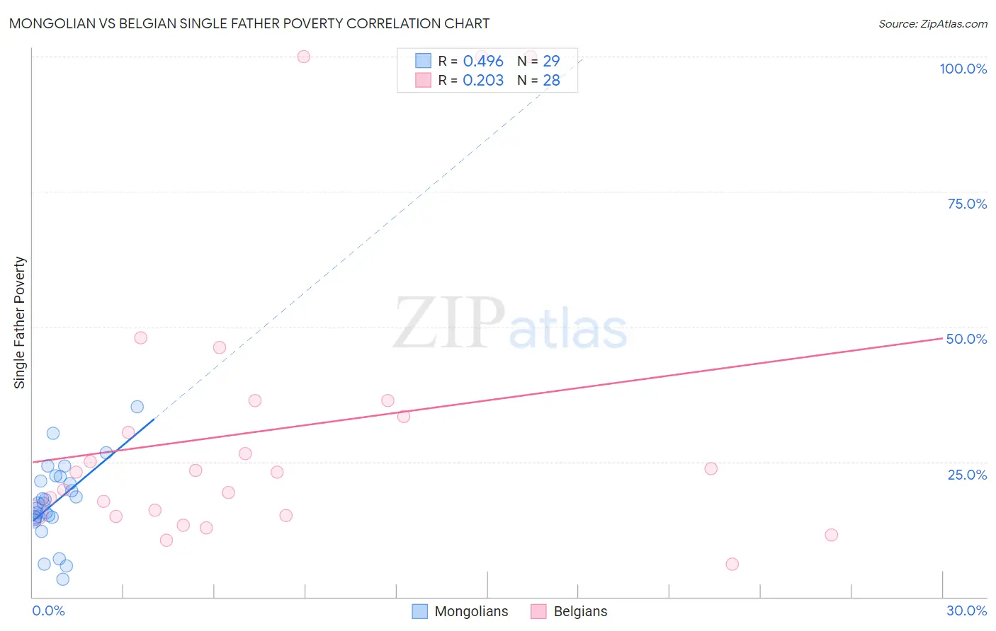 Mongolian vs Belgian Single Father Poverty
