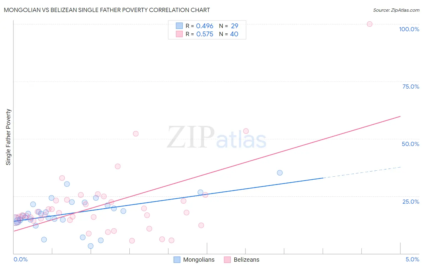 Mongolian vs Belizean Single Father Poverty