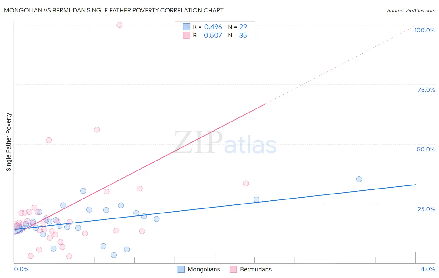 Mongolian vs Bermudan Single Father Poverty