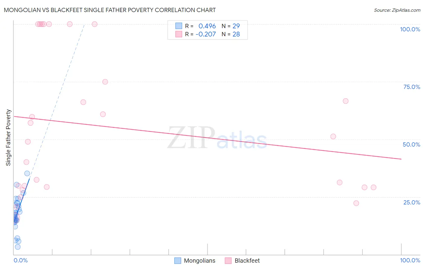 Mongolian vs Blackfeet Single Father Poverty