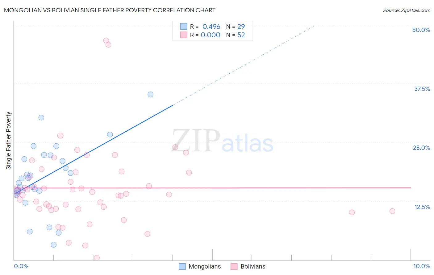 Mongolian vs Bolivian Single Father Poverty