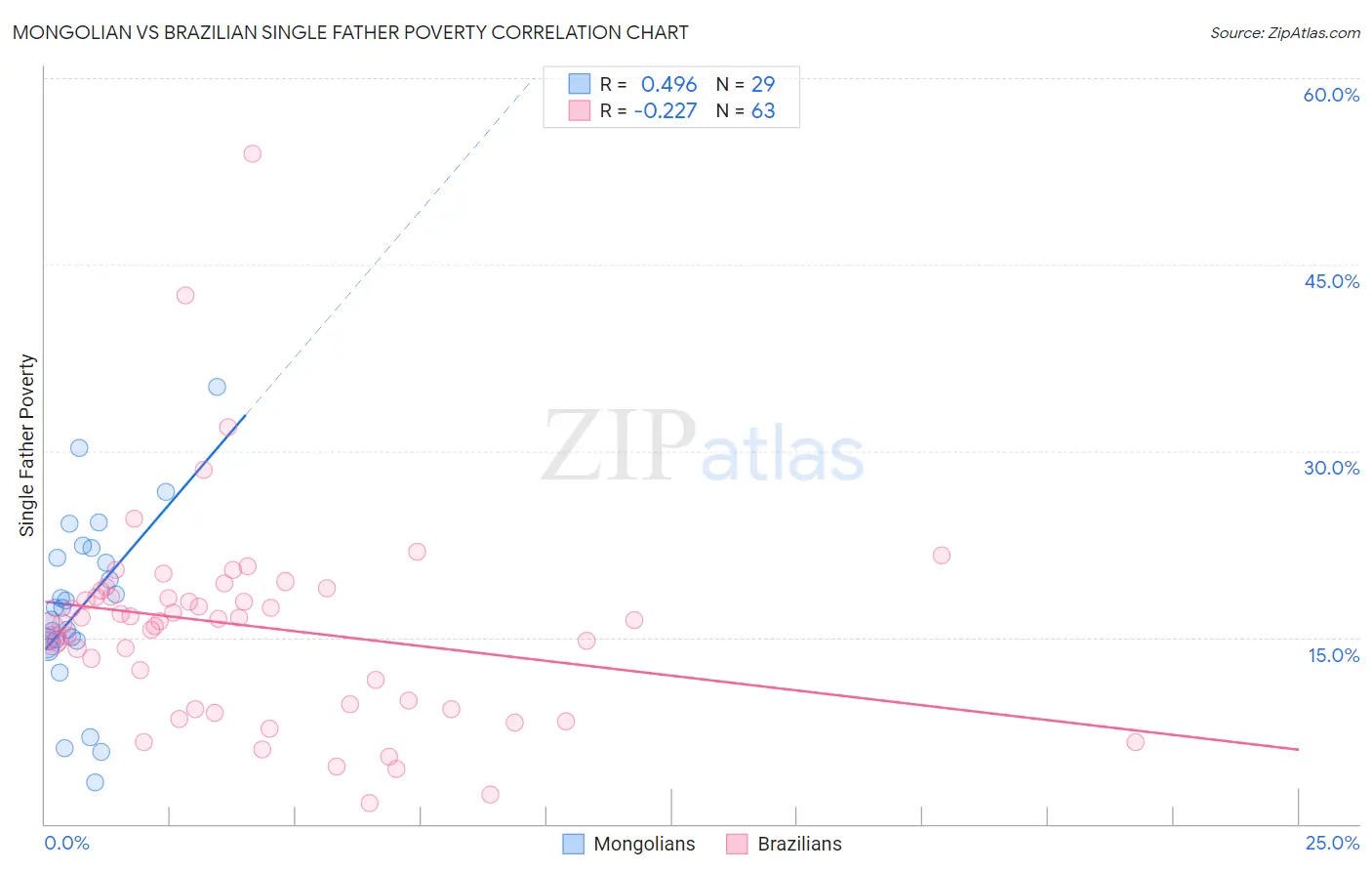 Mongolian vs Brazilian Single Father Poverty