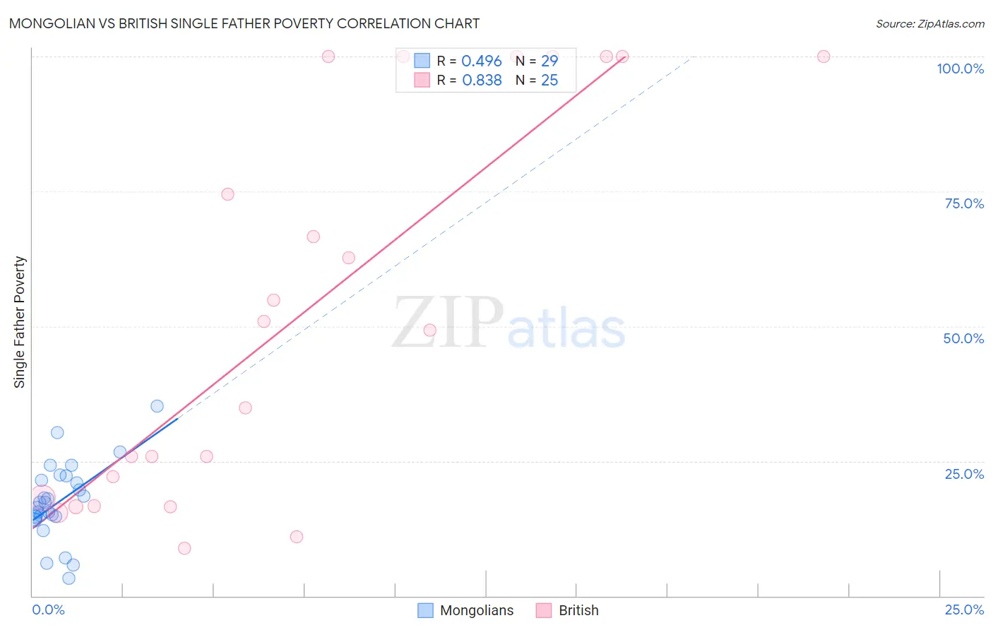Mongolian vs British Single Father Poverty