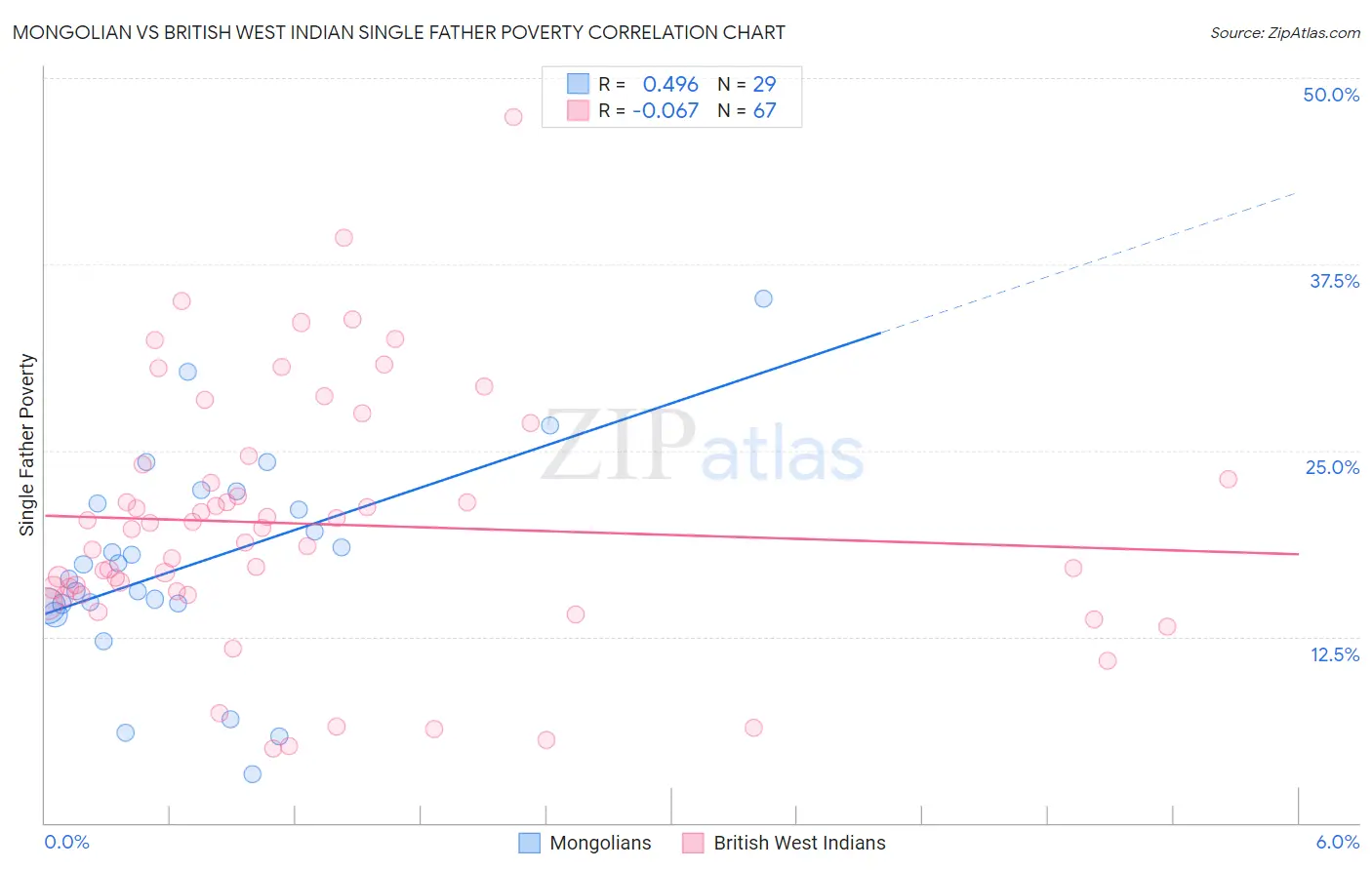 Mongolian vs British West Indian Single Father Poverty