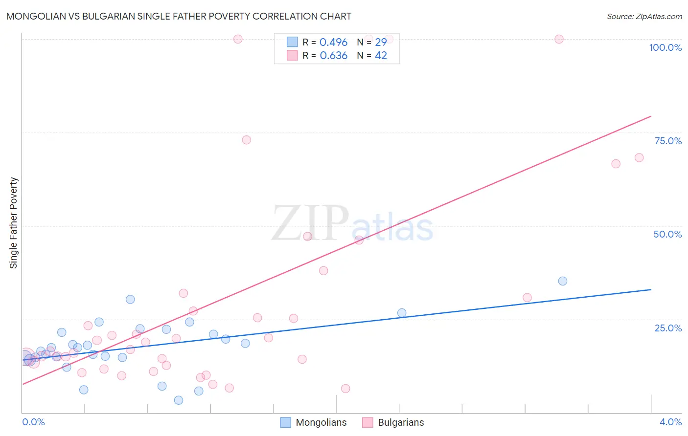 Mongolian vs Bulgarian Single Father Poverty