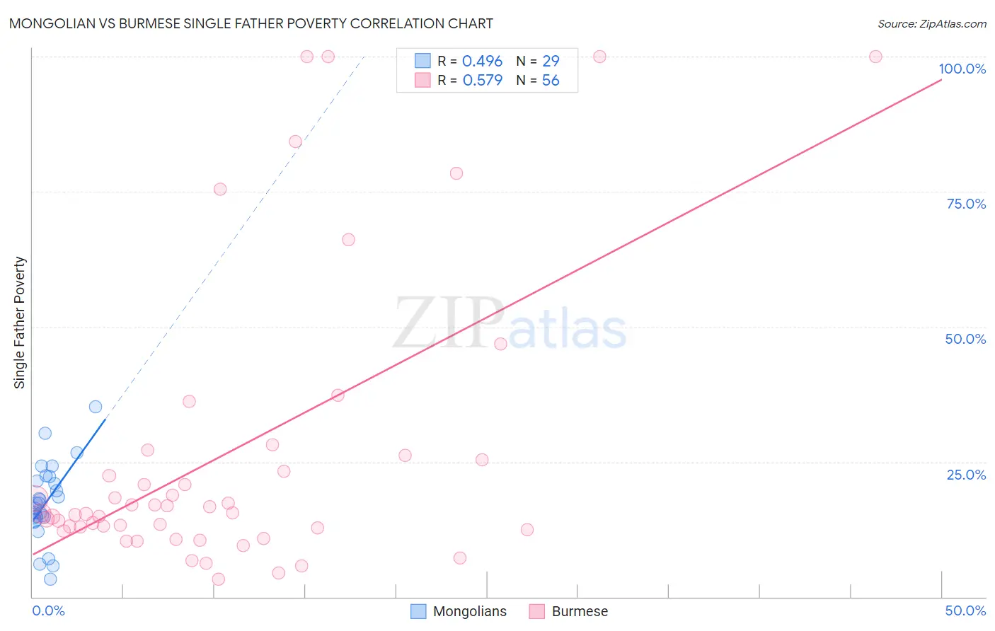 Mongolian vs Burmese Single Father Poverty