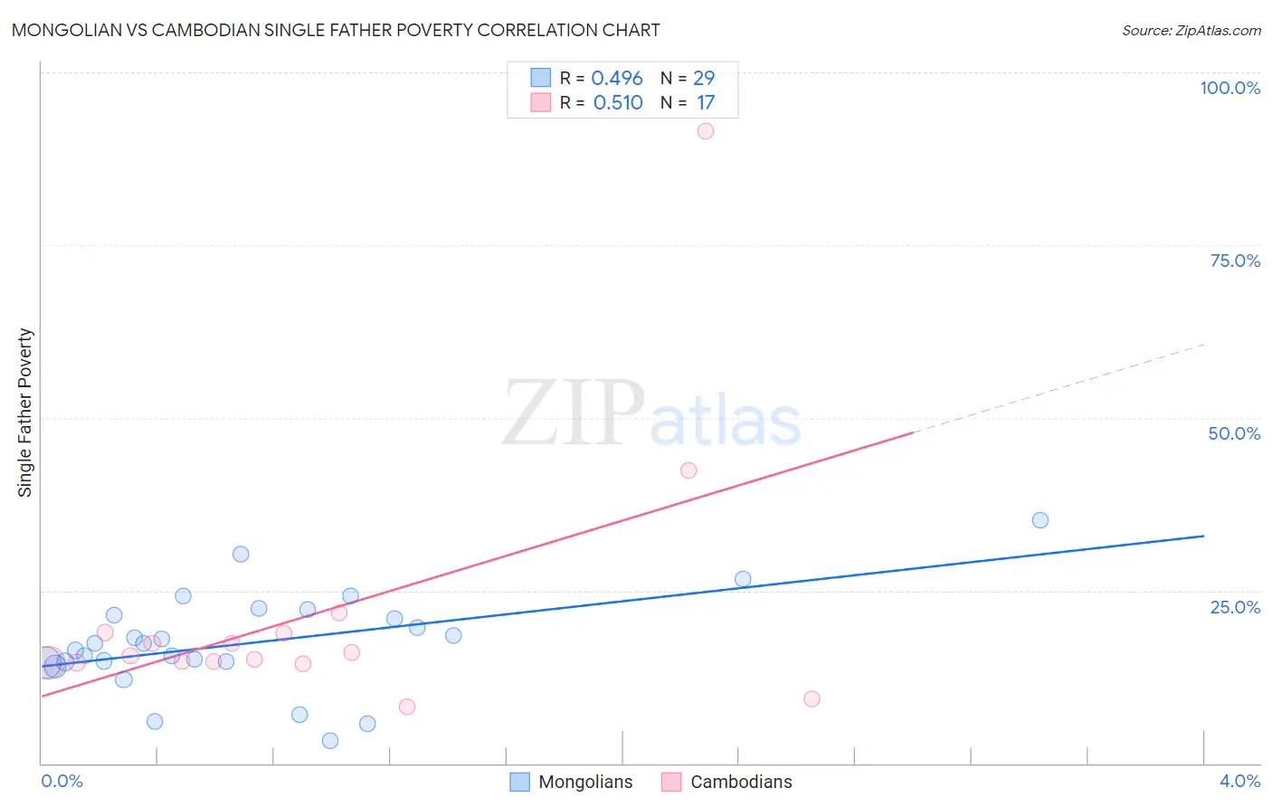 Mongolian vs Cambodian Single Father Poverty