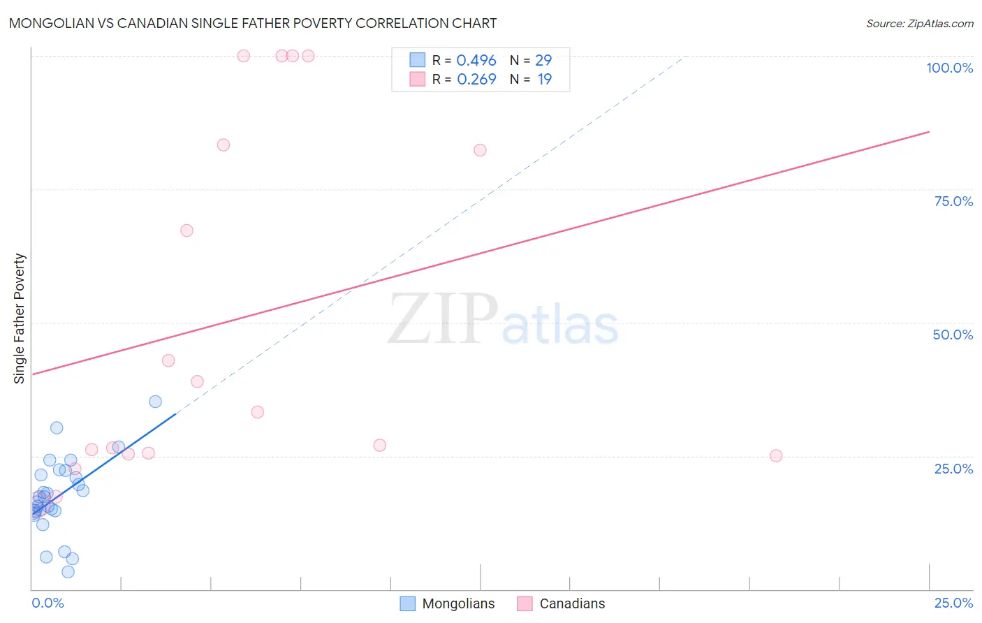 Mongolian vs Canadian Single Father Poverty