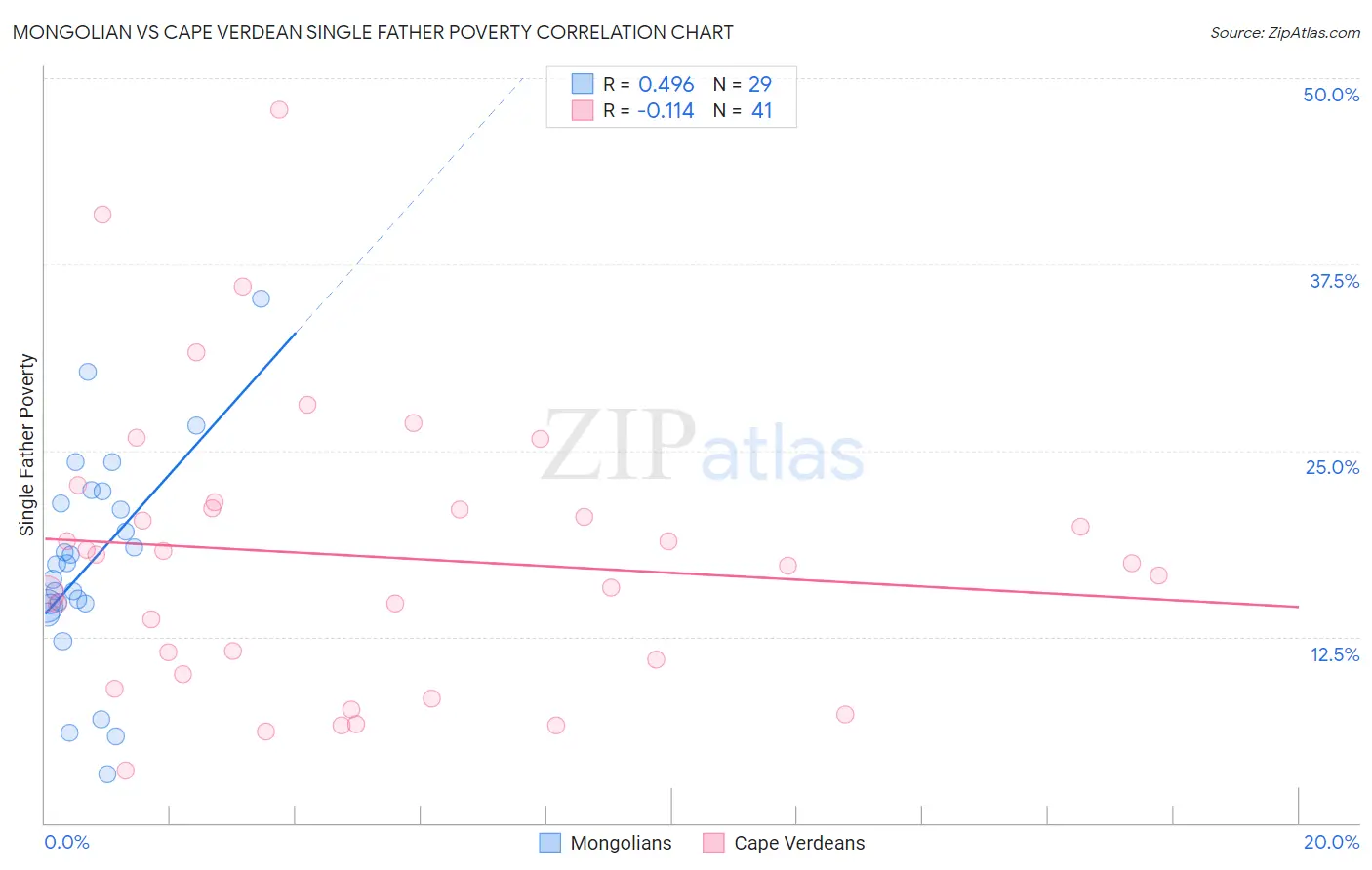 Mongolian vs Cape Verdean Single Father Poverty