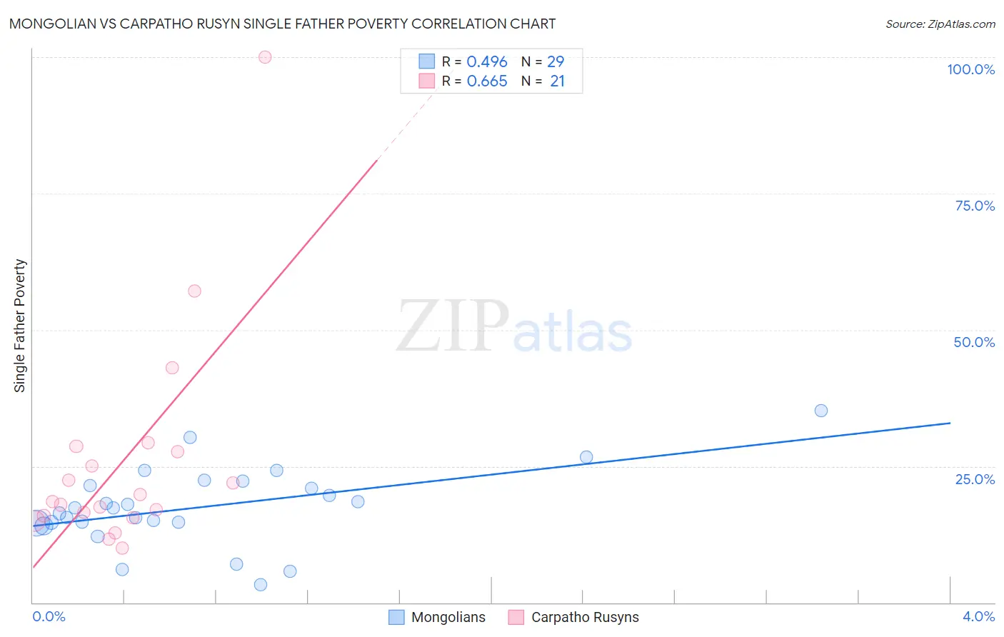 Mongolian vs Carpatho Rusyn Single Father Poverty