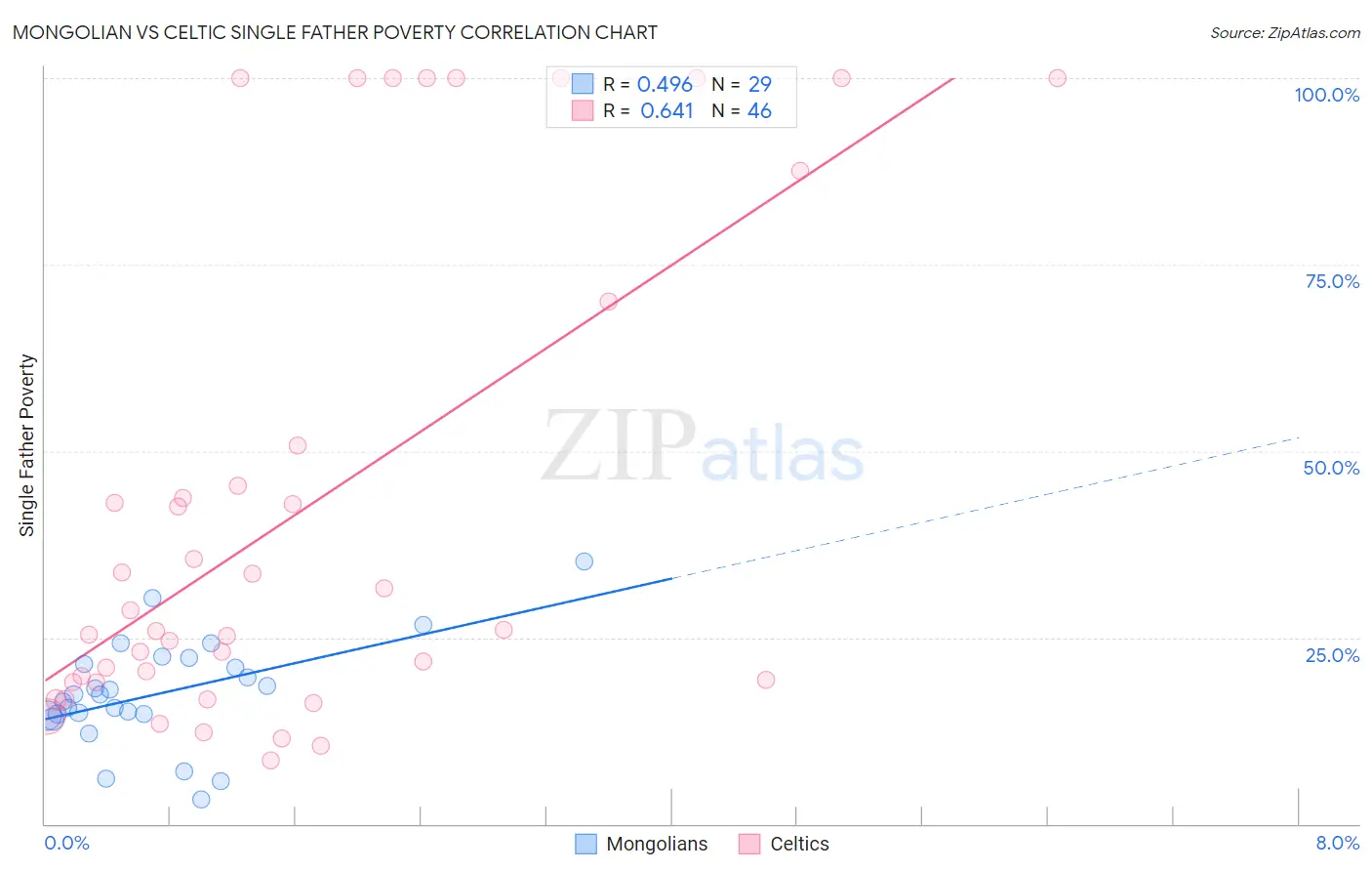 Mongolian vs Celtic Single Father Poverty