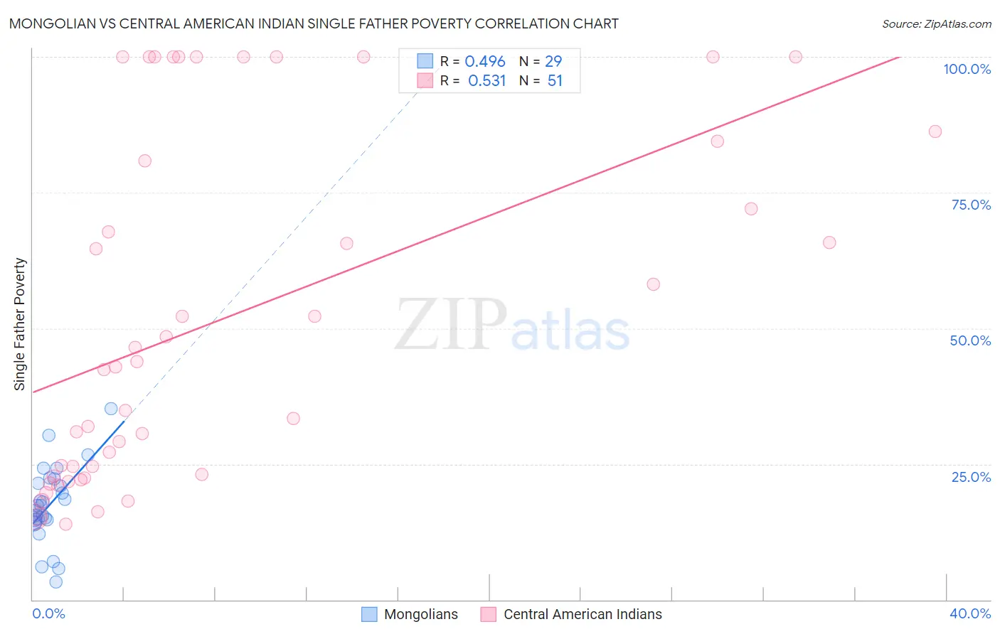 Mongolian vs Central American Indian Single Father Poverty