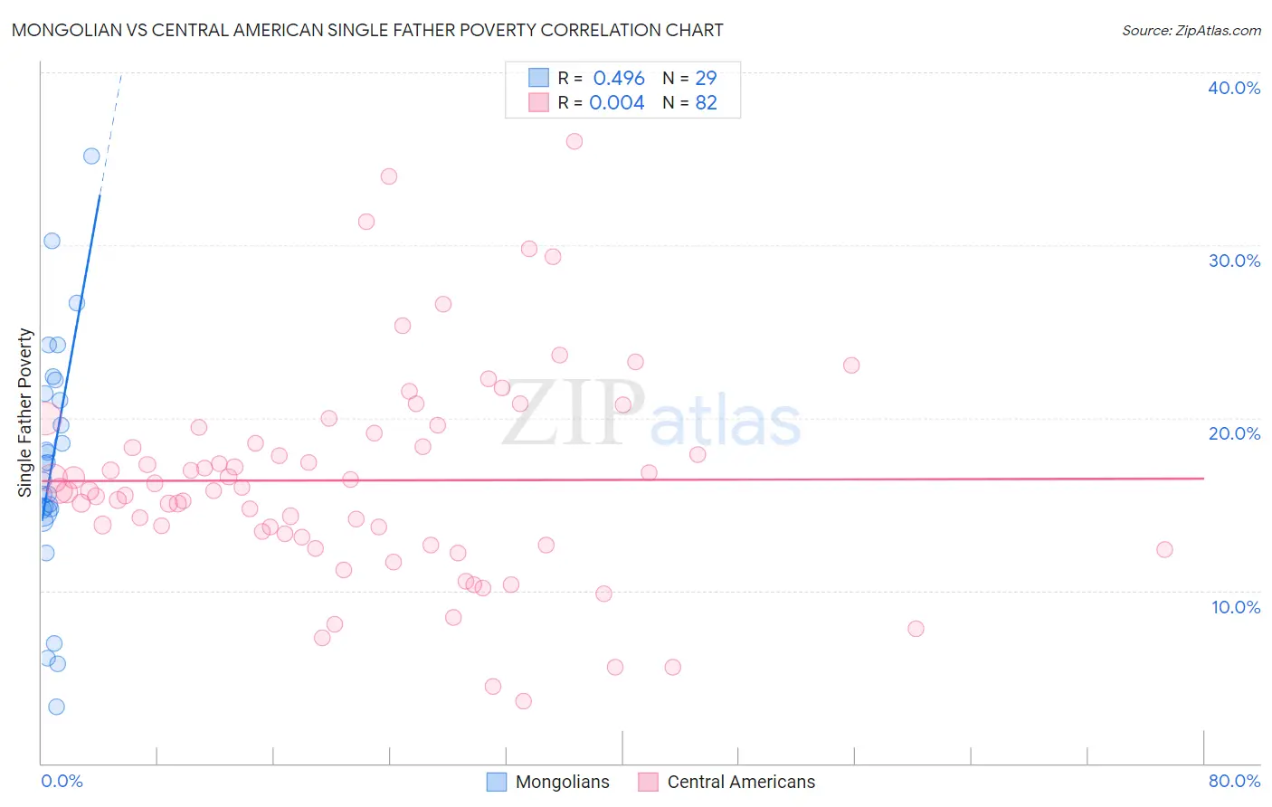 Mongolian vs Central American Single Father Poverty