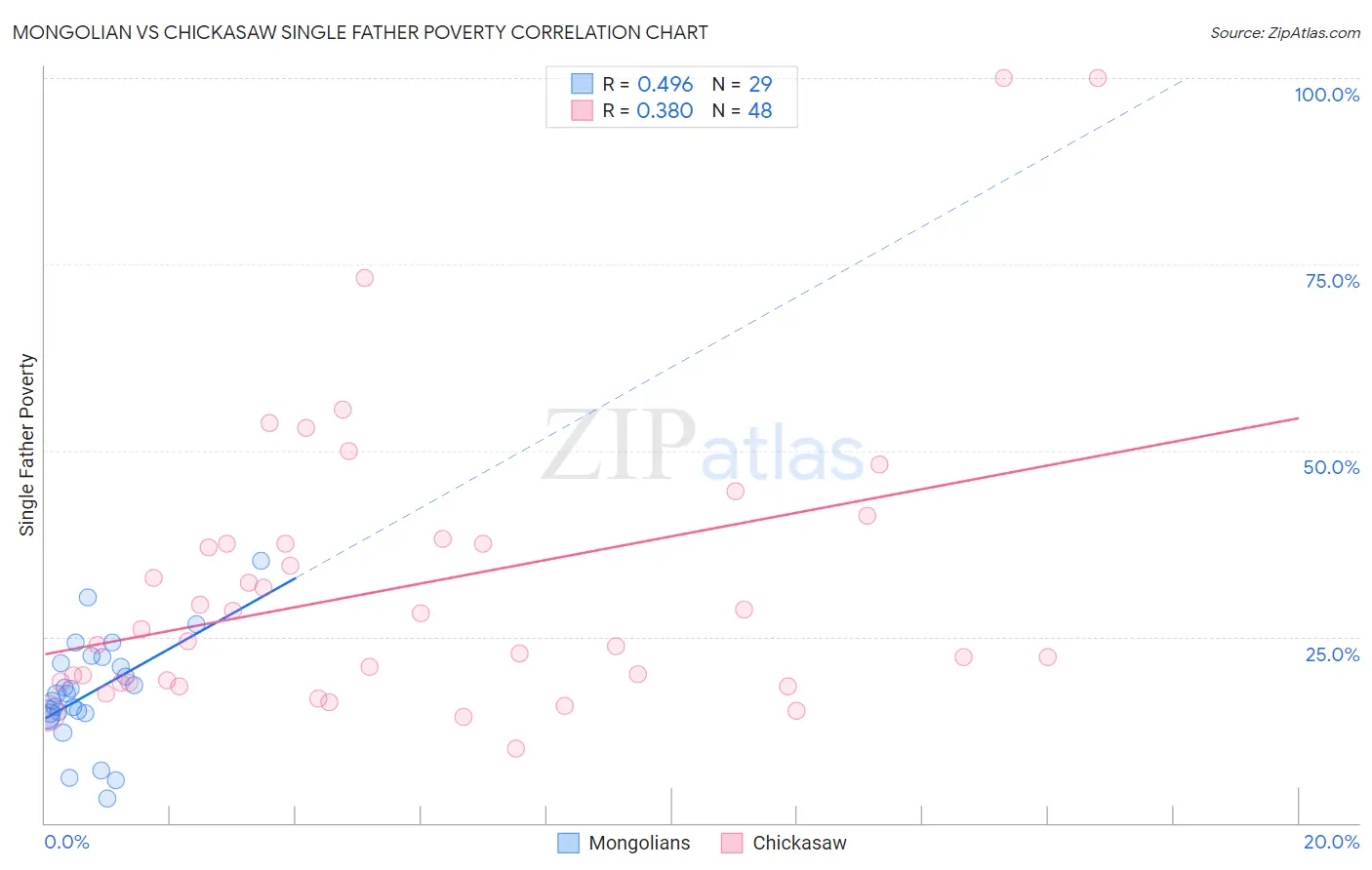 Mongolian vs Chickasaw Single Father Poverty