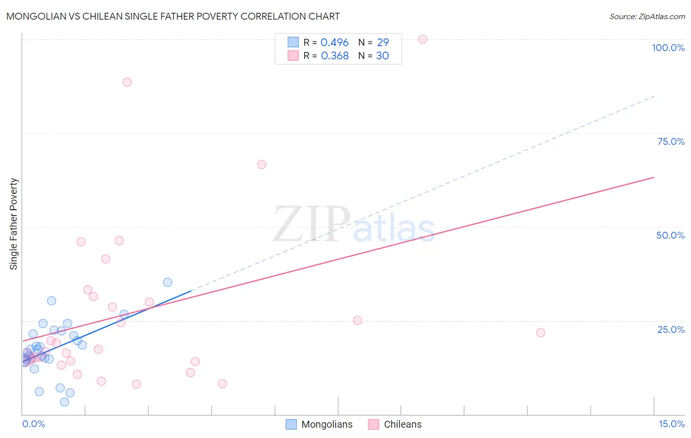 Mongolian vs Chilean Single Father Poverty