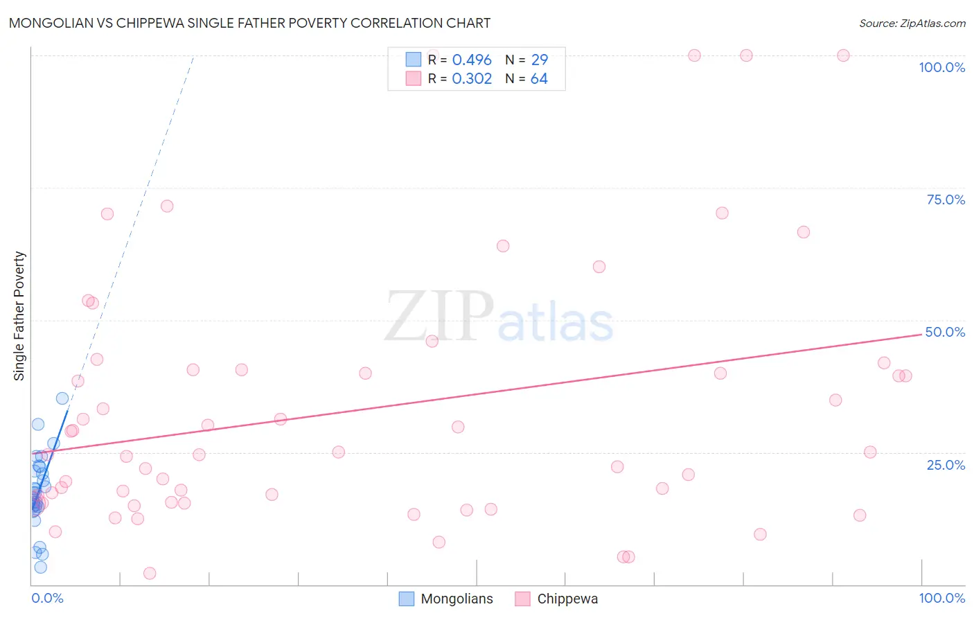 Mongolian vs Chippewa Single Father Poverty