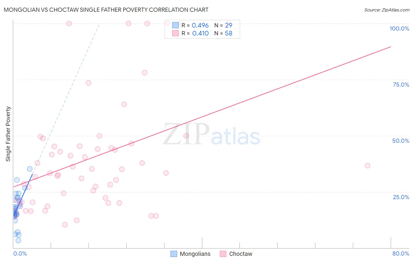 Mongolian vs Choctaw Single Father Poverty